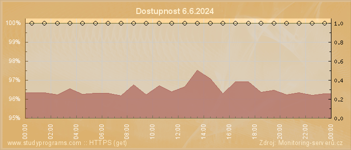 Graf dostupnosti