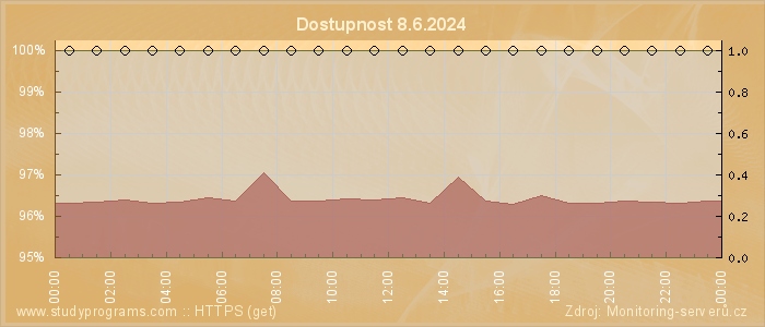 Graf dostupnosti