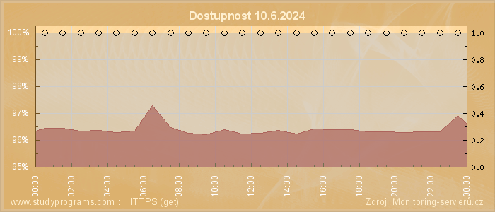 Graf dostupnosti