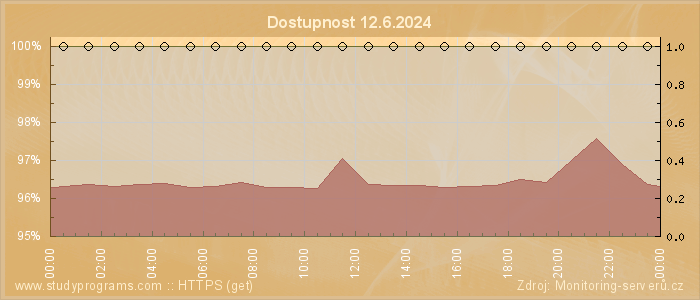 Graf dostupnosti