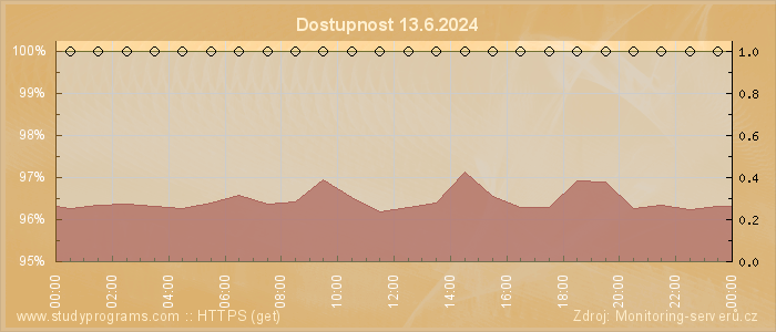 Graf dostupnosti