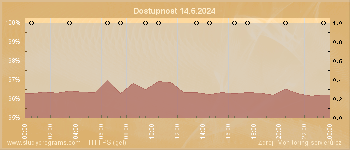 Graf dostupnosti