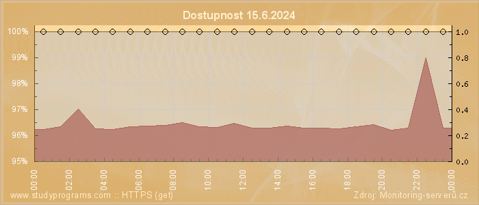 Graf dostupnosti