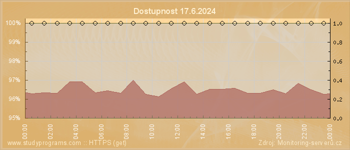 Graf dostupnosti