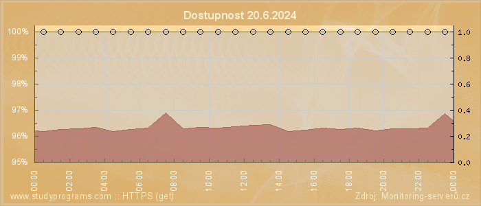 Graf dostupnosti