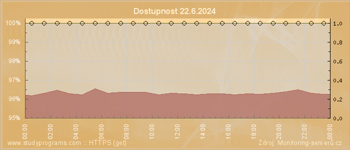 Graf dostupnosti