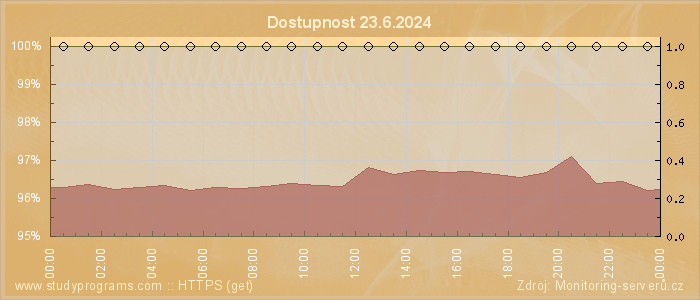 Graf dostupnosti