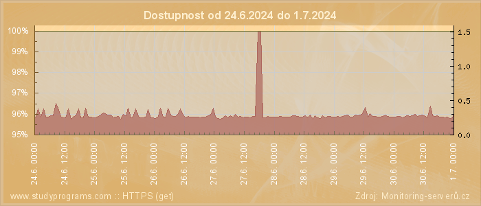 Graf dostupnosti