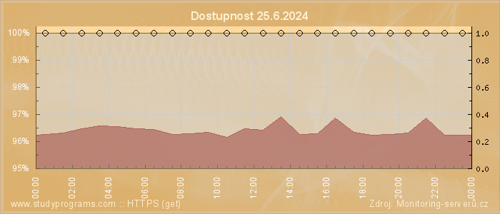 Graf dostupnosti