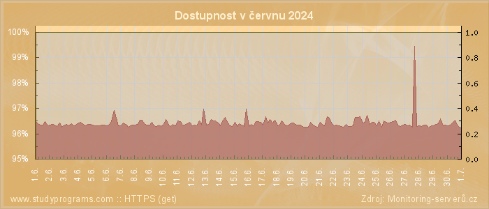 Graf dostupnosti