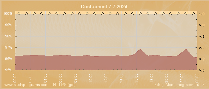 Graf dostupnosti