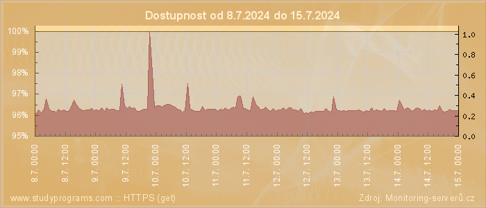 Graf dostupnosti