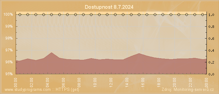 Graf dostupnosti