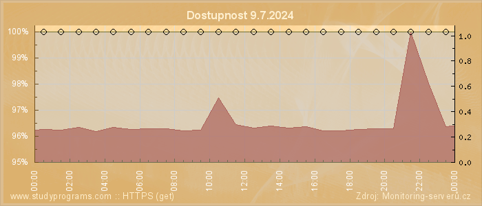 Graf dostupnosti