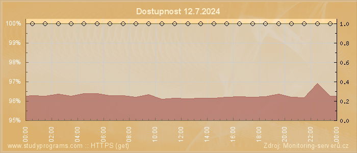 Graf dostupnosti