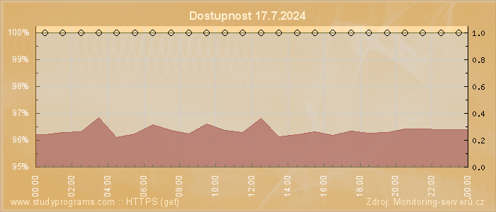 Graf dostupnosti