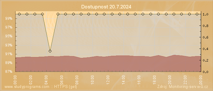 Graf dostupnosti