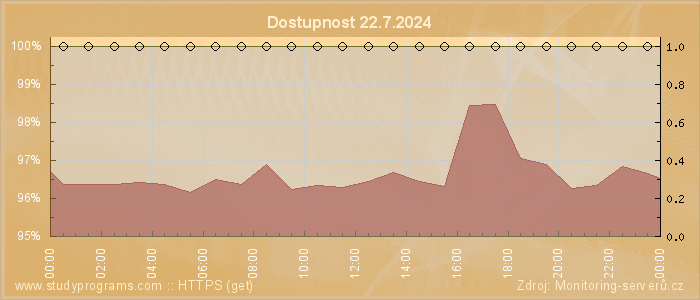 Graf dostupnosti