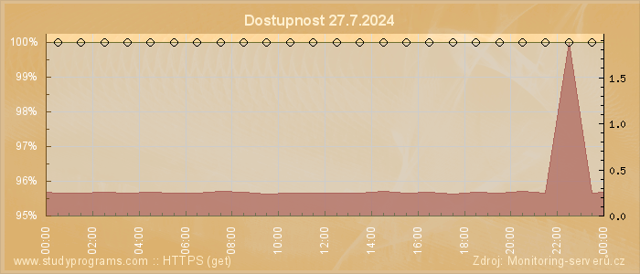 Graf dostupnosti