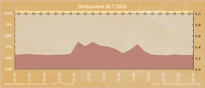 Graf dostupnosti