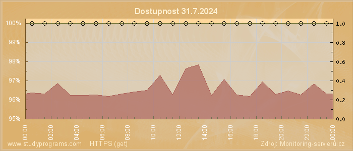 Graf dostupnosti