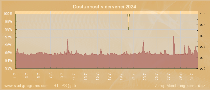 Graf dostupnosti