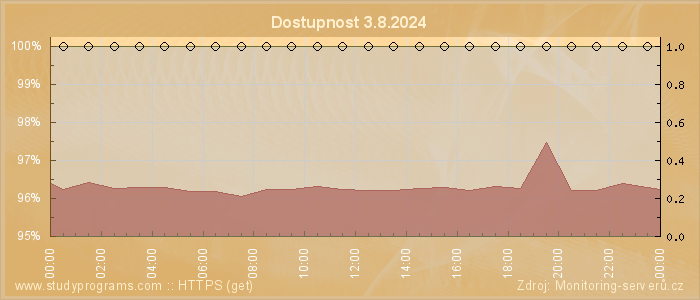 Graf dostupnosti