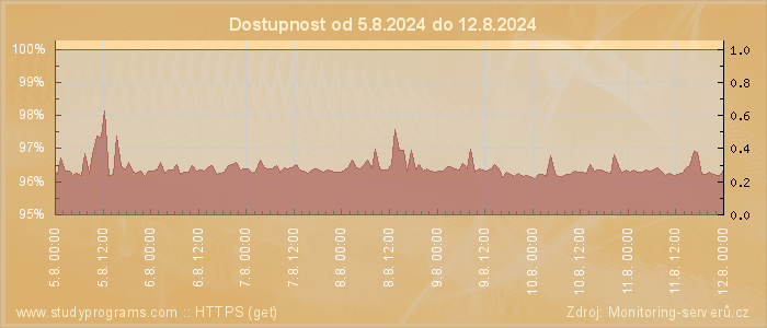 Graf dostupnosti