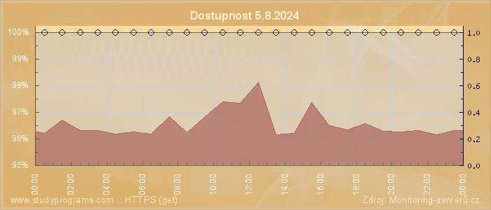 Graf dostupnosti