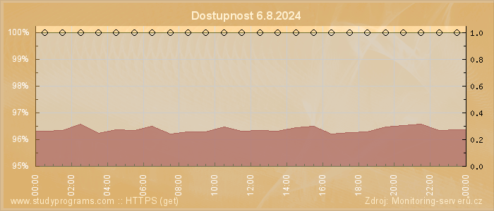 Graf dostupnosti