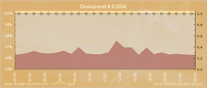 Graf dostupnosti