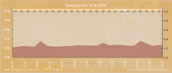 Graf dostupnosti