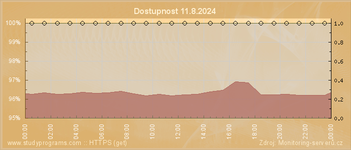 Graf dostupnosti