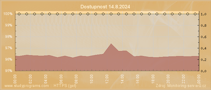 Graf dostupnosti