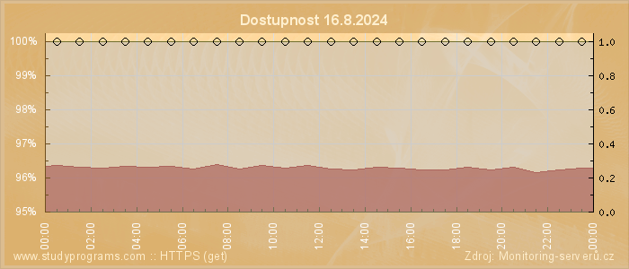 Graf dostupnosti