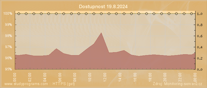 Graf dostupnosti