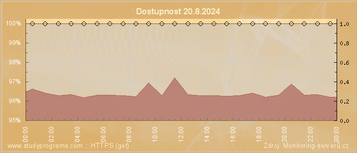 Graf dostupnosti