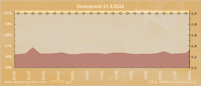 Graf dostupnosti