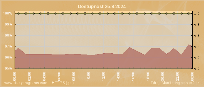 Graf dostupnosti