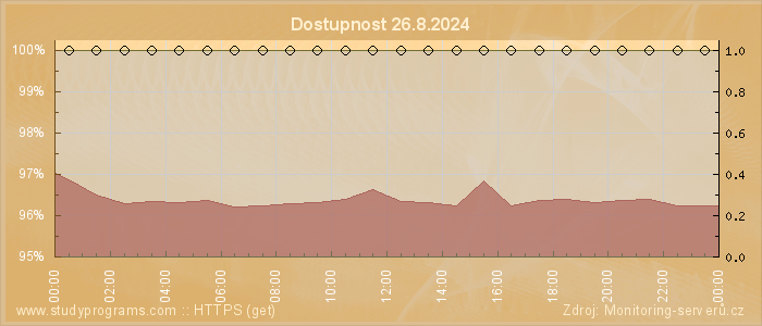 Graf dostupnosti