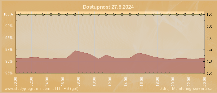 Graf dostupnosti