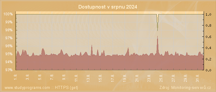 Graf dostupnosti