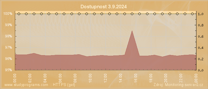 Graf dostupnosti