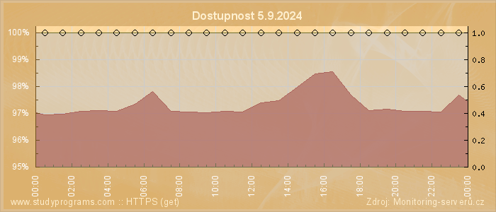 Graf dostupnosti