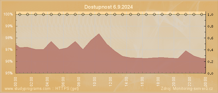 Graf dostupnosti