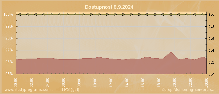 Graf dostupnosti