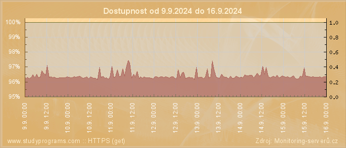 Graf dostupnosti