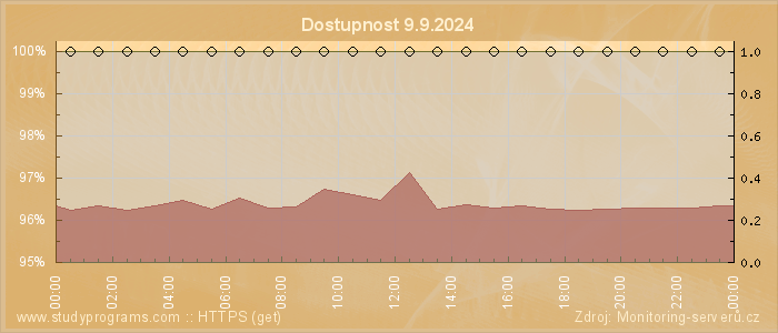 Graf dostupnosti