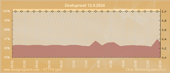 Graf dostupnosti