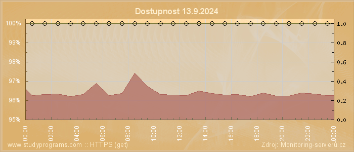 Graf dostupnosti